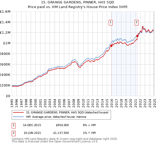 15, GRANGE GARDENS, PINNER, HA5 5QD: Price paid vs HM Land Registry's House Price Index