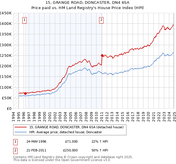 15, GRANGE ROAD, DONCASTER, DN4 6SA: Price paid vs HM Land Registry's House Price Index