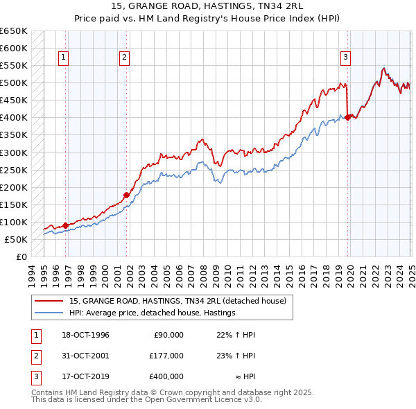 15, GRANGE ROAD, HASTINGS, TN34 2RL: Price paid vs HM Land Registry's House Price Index