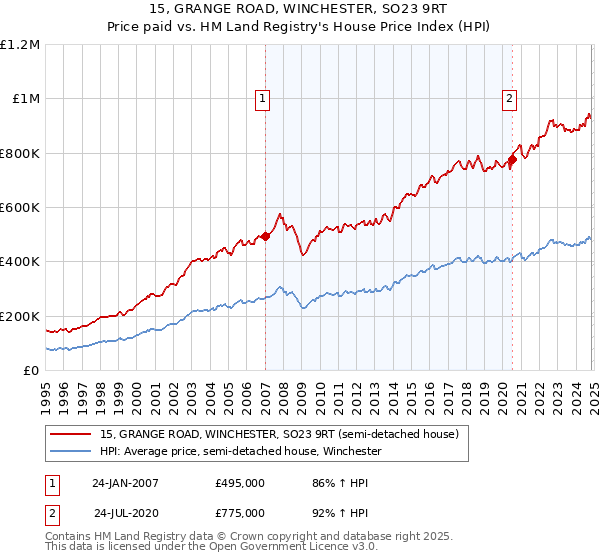 15, GRANGE ROAD, WINCHESTER, SO23 9RT: Price paid vs HM Land Registry's House Price Index