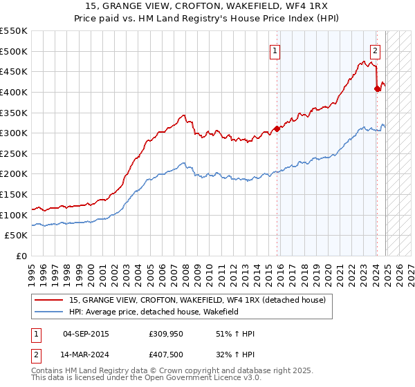 15, GRANGE VIEW, CROFTON, WAKEFIELD, WF4 1RX: Price paid vs HM Land Registry's House Price Index