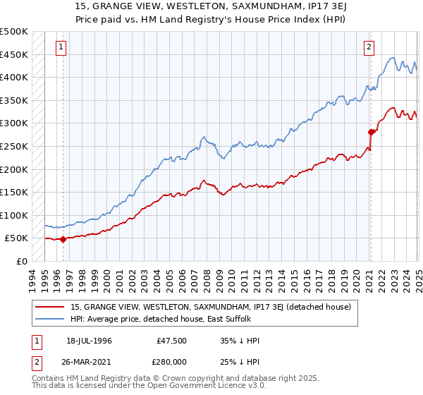 15, GRANGE VIEW, WESTLETON, SAXMUNDHAM, IP17 3EJ: Price paid vs HM Land Registry's House Price Index