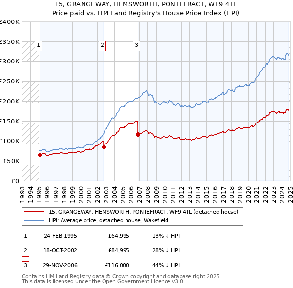 15, GRANGEWAY, HEMSWORTH, PONTEFRACT, WF9 4TL: Price paid vs HM Land Registry's House Price Index