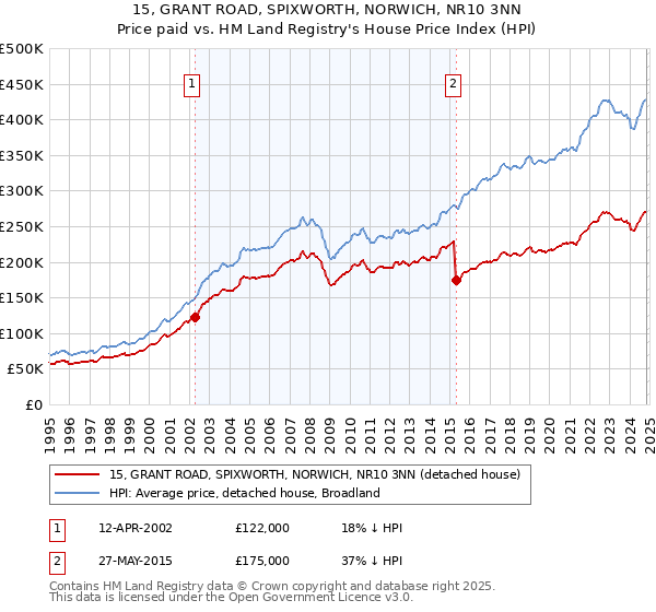 15, GRANT ROAD, SPIXWORTH, NORWICH, NR10 3NN: Price paid vs HM Land Registry's House Price Index