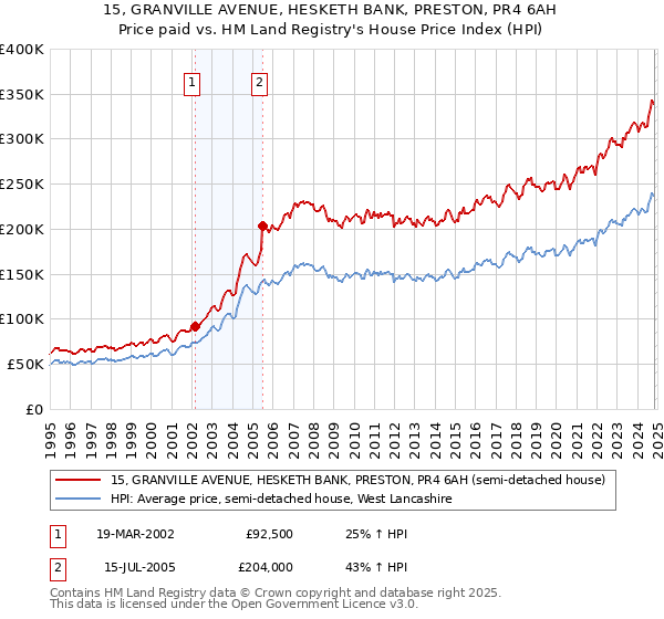 15, GRANVILLE AVENUE, HESKETH BANK, PRESTON, PR4 6AH: Price paid vs HM Land Registry's House Price Index