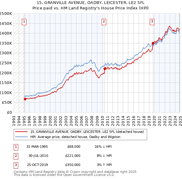 15, GRANVILLE AVENUE, OADBY, LEICESTER, LE2 5FL: Price paid vs HM Land Registry's House Price Index