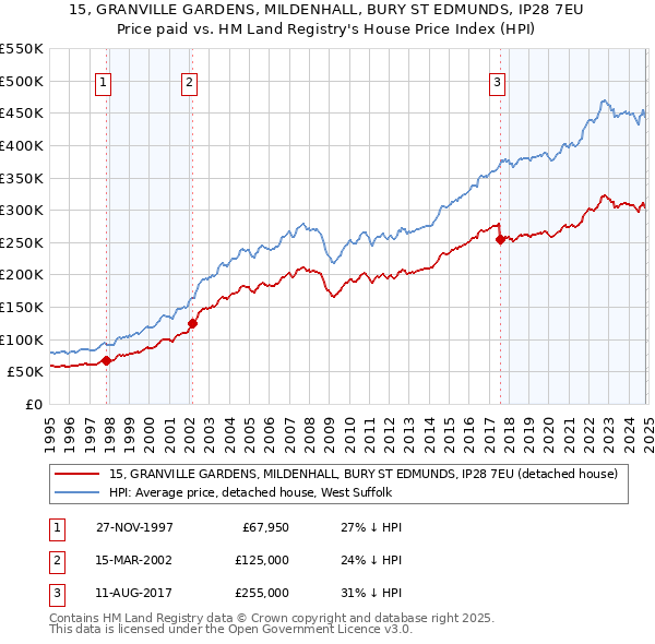 15, GRANVILLE GARDENS, MILDENHALL, BURY ST EDMUNDS, IP28 7EU: Price paid vs HM Land Registry's House Price Index