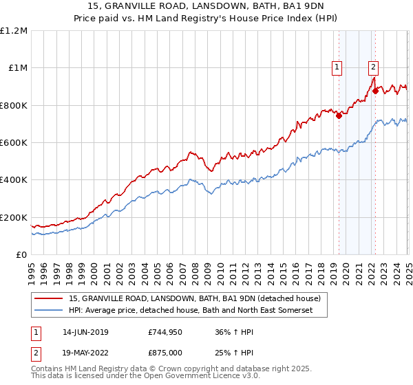 15, GRANVILLE ROAD, LANSDOWN, BATH, BA1 9DN: Price paid vs HM Land Registry's House Price Index