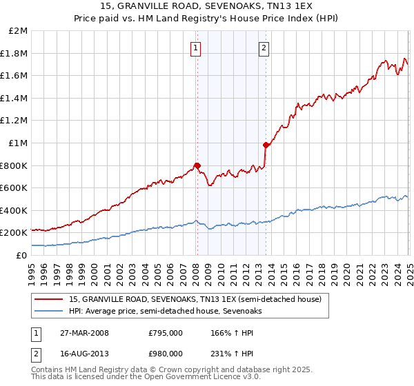 15, GRANVILLE ROAD, SEVENOAKS, TN13 1EX: Price paid vs HM Land Registry's House Price Index