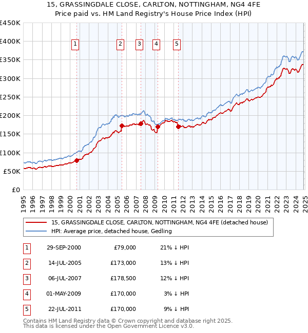 15, GRASSINGDALE CLOSE, CARLTON, NOTTINGHAM, NG4 4FE: Price paid vs HM Land Registry's House Price Index