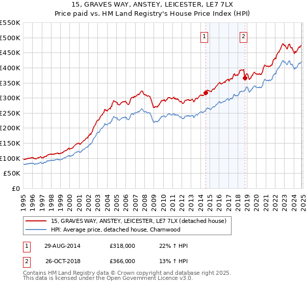 15, GRAVES WAY, ANSTEY, LEICESTER, LE7 7LX: Price paid vs HM Land Registry's House Price Index