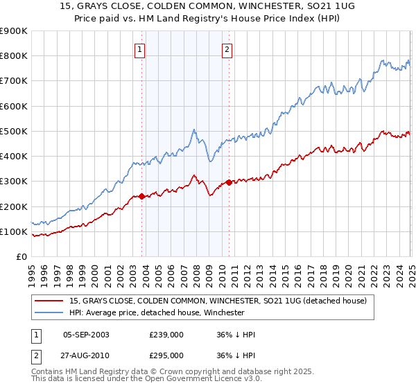 15, GRAYS CLOSE, COLDEN COMMON, WINCHESTER, SO21 1UG: Price paid vs HM Land Registry's House Price Index