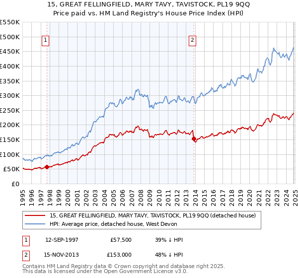 15, GREAT FELLINGFIELD, MARY TAVY, TAVISTOCK, PL19 9QQ: Price paid vs HM Land Registry's House Price Index