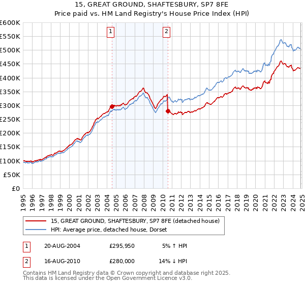 15, GREAT GROUND, SHAFTESBURY, SP7 8FE: Price paid vs HM Land Registry's House Price Index