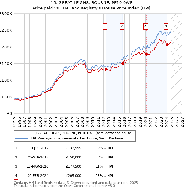 15, GREAT LEIGHS, BOURNE, PE10 0WF: Price paid vs HM Land Registry's House Price Index