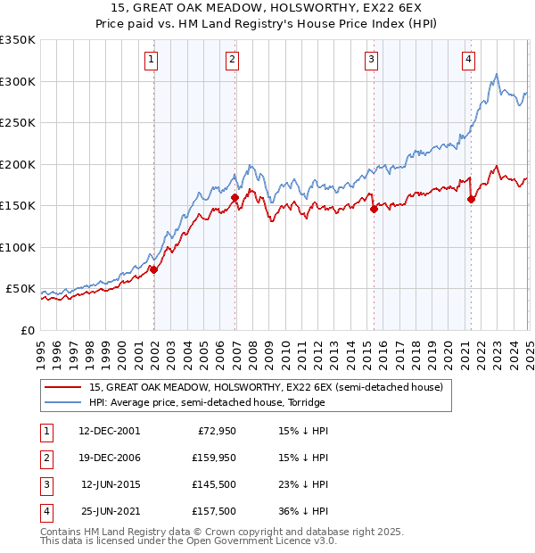 15, GREAT OAK MEADOW, HOLSWORTHY, EX22 6EX: Price paid vs HM Land Registry's House Price Index