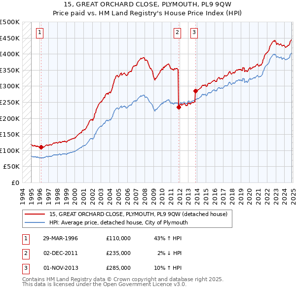 15, GREAT ORCHARD CLOSE, PLYMOUTH, PL9 9QW: Price paid vs HM Land Registry's House Price Index