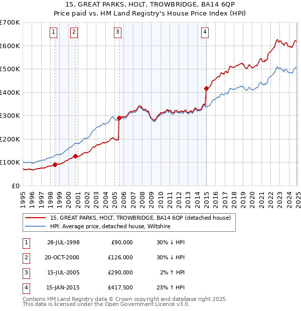 15, GREAT PARKS, HOLT, TROWBRIDGE, BA14 6QP: Price paid vs HM Land Registry's House Price Index