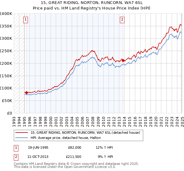 15, GREAT RIDING, NORTON, RUNCORN, WA7 6SL: Price paid vs HM Land Registry's House Price Index