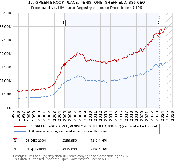 15, GREEN BROOK PLACE, PENISTONE, SHEFFIELD, S36 6EQ: Price paid vs HM Land Registry's House Price Index