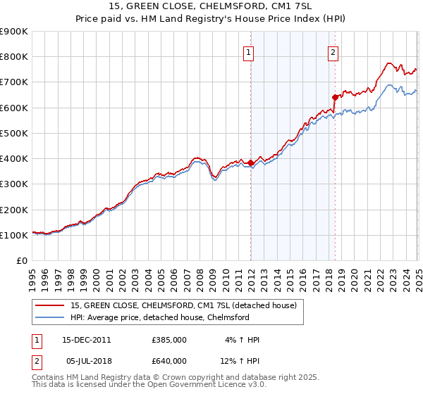 15, GREEN CLOSE, CHELMSFORD, CM1 7SL: Price paid vs HM Land Registry's House Price Index