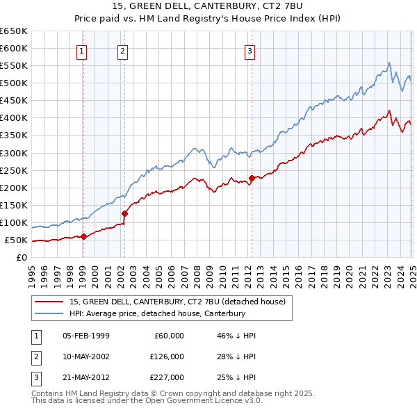 15, GREEN DELL, CANTERBURY, CT2 7BU: Price paid vs HM Land Registry's House Price Index