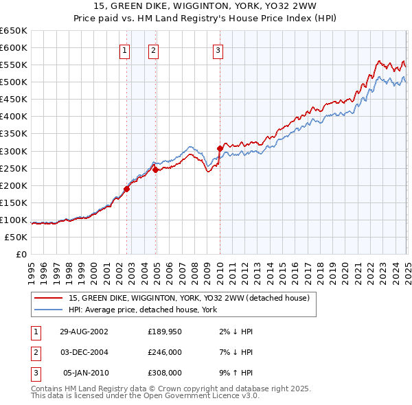 15, GREEN DIKE, WIGGINTON, YORK, YO32 2WW: Price paid vs HM Land Registry's House Price Index