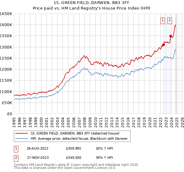 15, GREEN FIELD, DARWEN, BB3 3FY: Price paid vs HM Land Registry's House Price Index