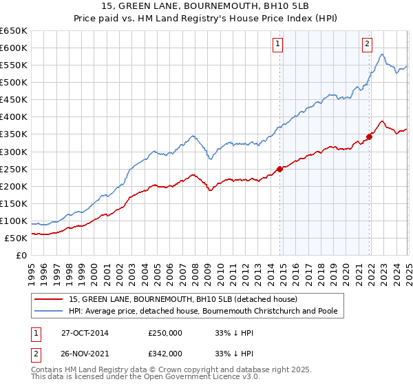 15, GREEN LANE, BOURNEMOUTH, BH10 5LB: Price paid vs HM Land Registry's House Price Index