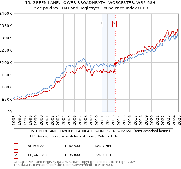 15, GREEN LANE, LOWER BROADHEATH, WORCESTER, WR2 6SH: Price paid vs HM Land Registry's House Price Index