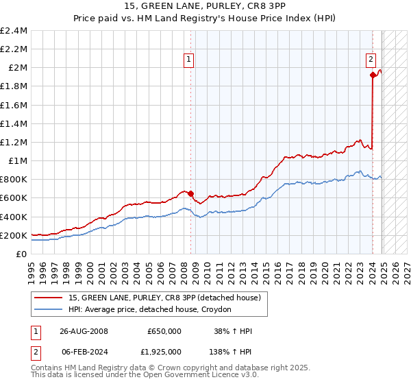 15, GREEN LANE, PURLEY, CR8 3PP: Price paid vs HM Land Registry's House Price Index