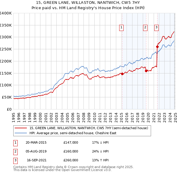 15, GREEN LANE, WILLASTON, NANTWICH, CW5 7HY: Price paid vs HM Land Registry's House Price Index