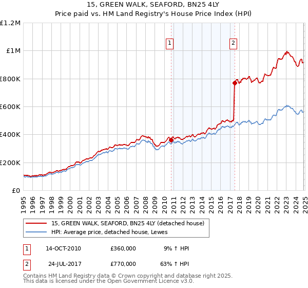 15, GREEN WALK, SEAFORD, BN25 4LY: Price paid vs HM Land Registry's House Price Index