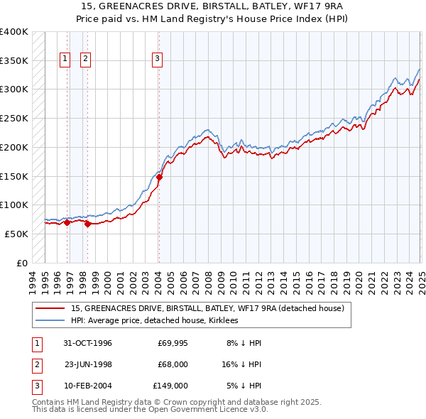 15, GREENACRES DRIVE, BIRSTALL, BATLEY, WF17 9RA: Price paid vs HM Land Registry's House Price Index