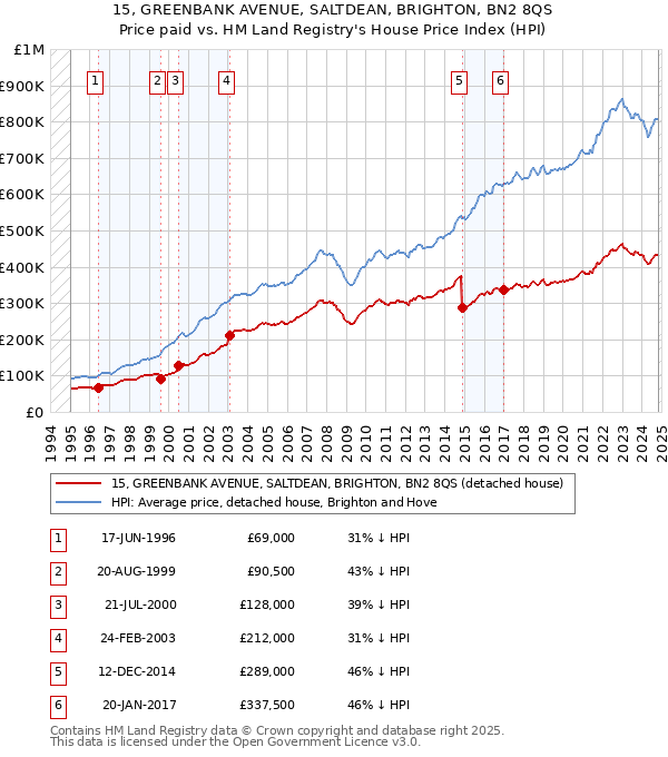 15, GREENBANK AVENUE, SALTDEAN, BRIGHTON, BN2 8QS: Price paid vs HM Land Registry's House Price Index