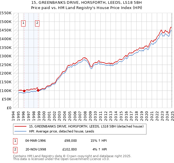 15, GREENBANKS DRIVE, HORSFORTH, LEEDS, LS18 5BH: Price paid vs HM Land Registry's House Price Index