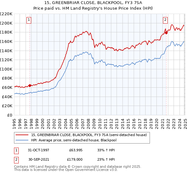 15, GREENBRIAR CLOSE, BLACKPOOL, FY3 7SA: Price paid vs HM Land Registry's House Price Index