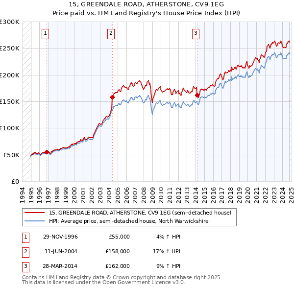 15, GREENDALE ROAD, ATHERSTONE, CV9 1EG: Price paid vs HM Land Registry's House Price Index