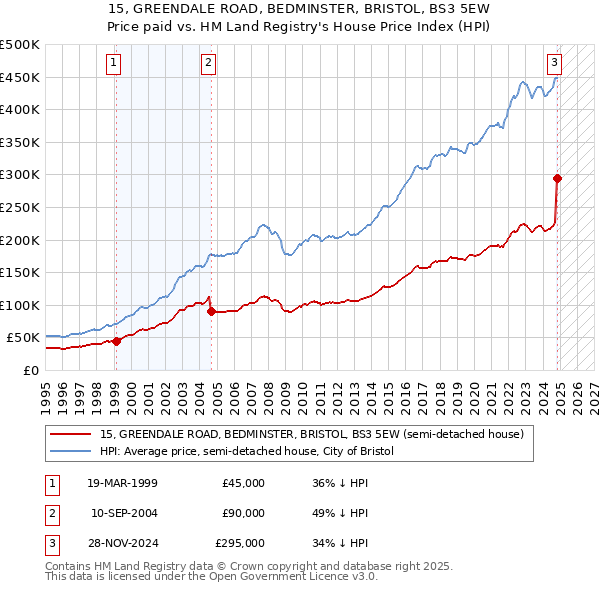 15, GREENDALE ROAD, BEDMINSTER, BRISTOL, BS3 5EW: Price paid vs HM Land Registry's House Price Index