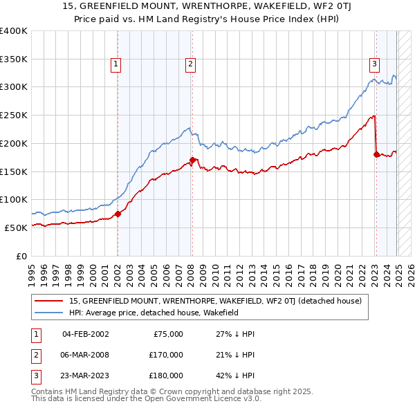 15, GREENFIELD MOUNT, WRENTHORPE, WAKEFIELD, WF2 0TJ: Price paid vs HM Land Registry's House Price Index