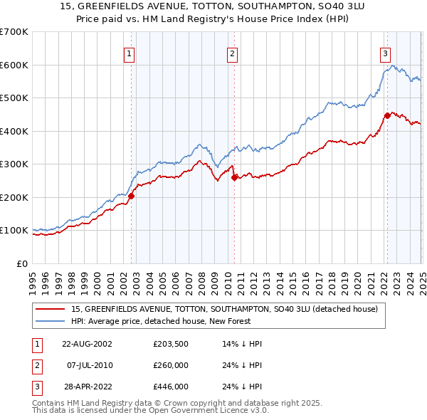 15, GREENFIELDS AVENUE, TOTTON, SOUTHAMPTON, SO40 3LU: Price paid vs HM Land Registry's House Price Index