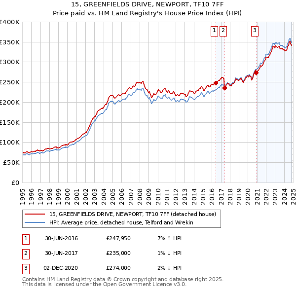 15, GREENFIELDS DRIVE, NEWPORT, TF10 7FF: Price paid vs HM Land Registry's House Price Index