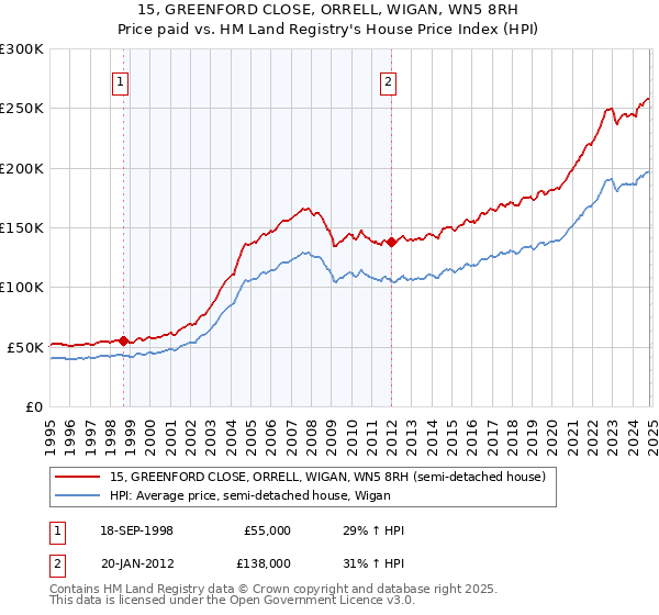 15, GREENFORD CLOSE, ORRELL, WIGAN, WN5 8RH: Price paid vs HM Land Registry's House Price Index