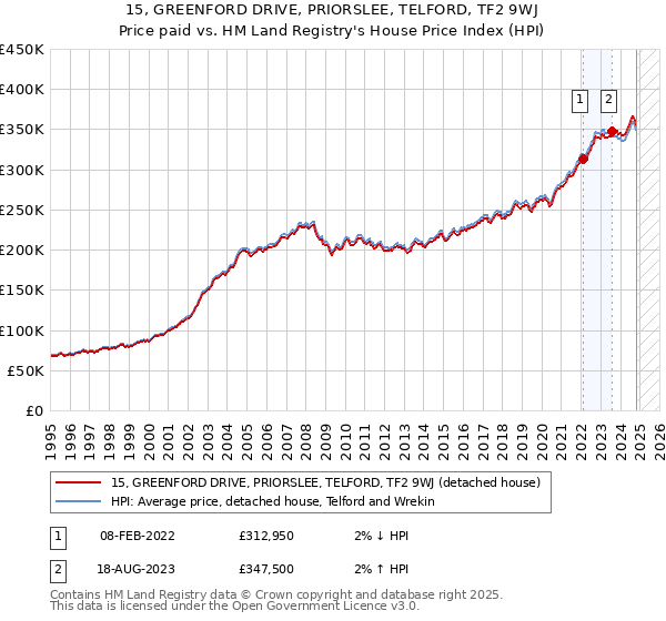 15, GREENFORD DRIVE, PRIORSLEE, TELFORD, TF2 9WJ: Price paid vs HM Land Registry's House Price Index