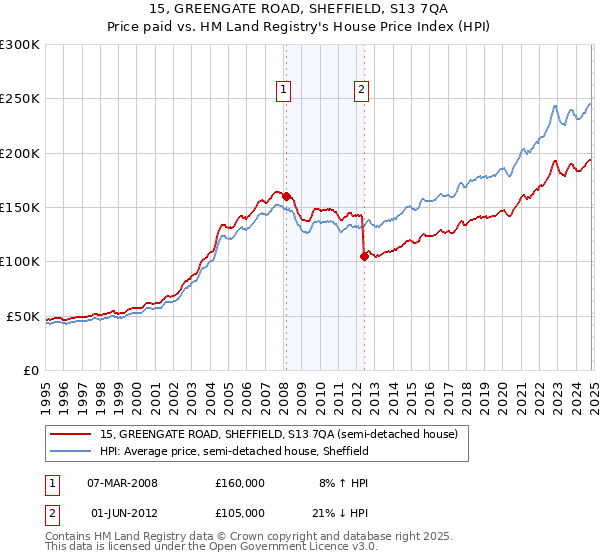 15, GREENGATE ROAD, SHEFFIELD, S13 7QA: Price paid vs HM Land Registry's House Price Index