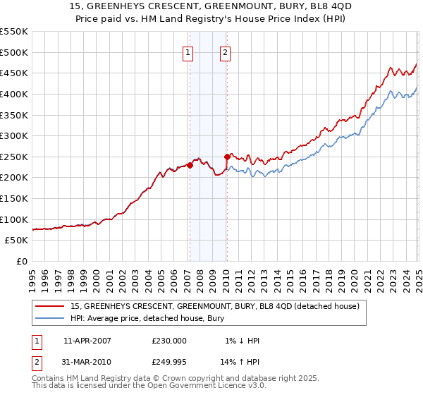 15, GREENHEYS CRESCENT, GREENMOUNT, BURY, BL8 4QD: Price paid vs HM Land Registry's House Price Index