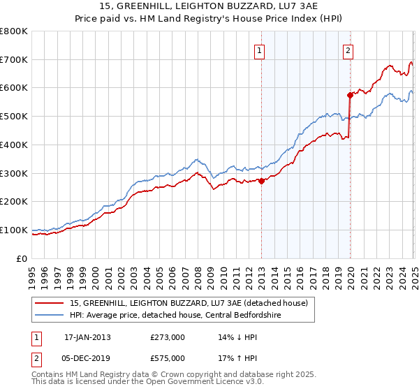 15, GREENHILL, LEIGHTON BUZZARD, LU7 3AE: Price paid vs HM Land Registry's House Price Index