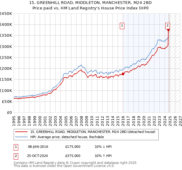 15, GREENHILL ROAD, MIDDLETON, MANCHESTER, M24 2BD: Price paid vs HM Land Registry's House Price Index