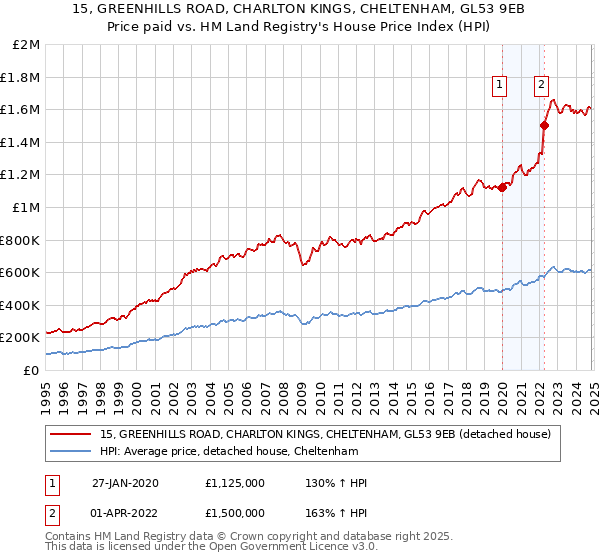 15, GREENHILLS ROAD, CHARLTON KINGS, CHELTENHAM, GL53 9EB: Price paid vs HM Land Registry's House Price Index