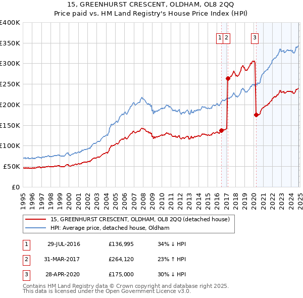 15, GREENHURST CRESCENT, OLDHAM, OL8 2QQ: Price paid vs HM Land Registry's House Price Index